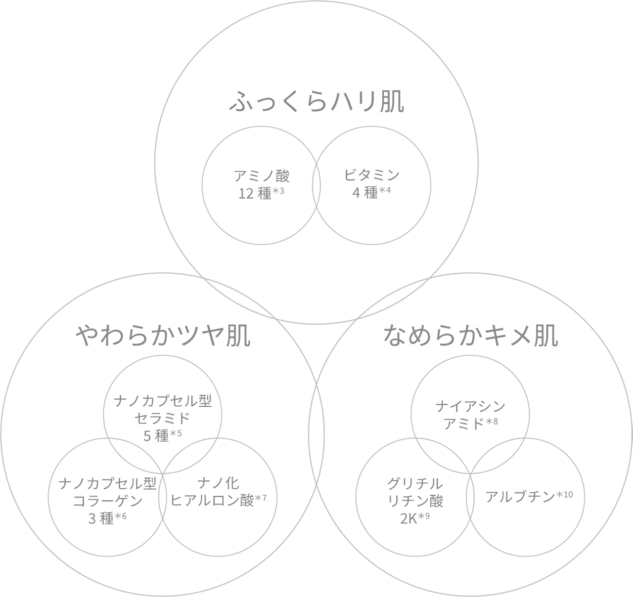 ふっくらハリ肌 やわらかツヤ肌 なめらかキメ肌