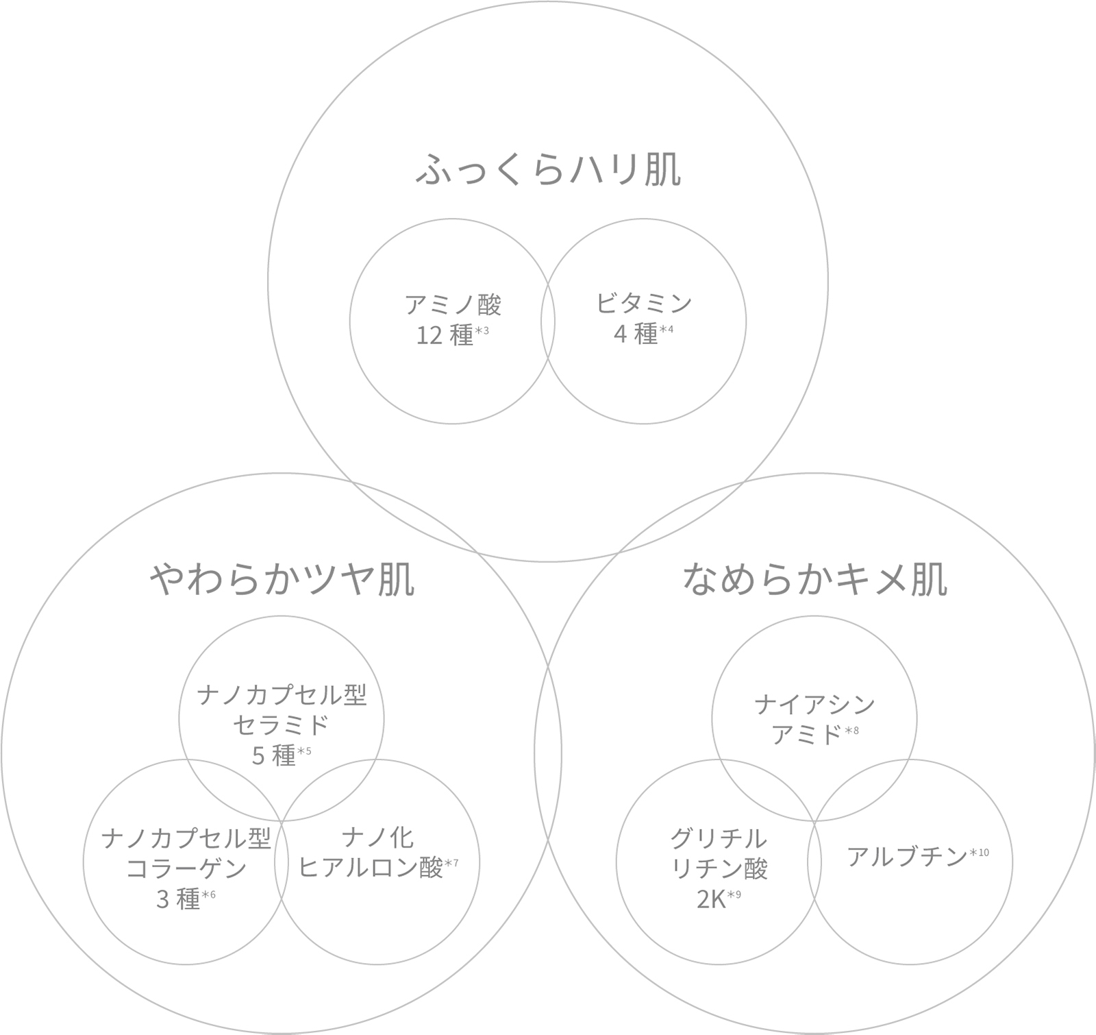 ふっくらハリ肌 やわらかツヤ肌 なめらかキメ肌