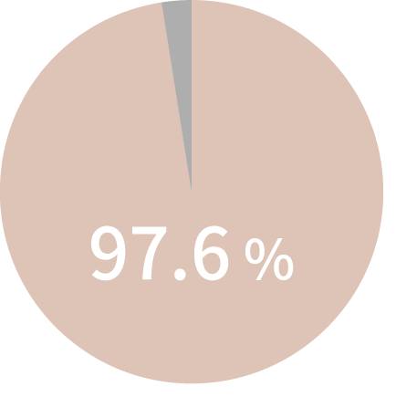 97.6%